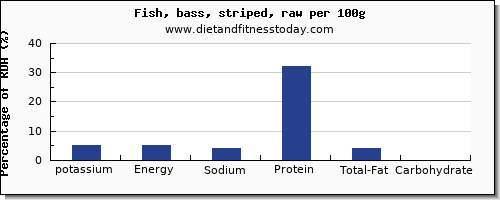 potassium and nutrition facts in sea bass per 100g